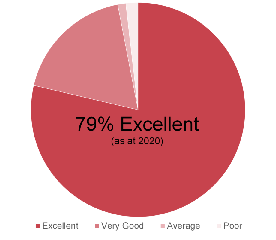 Tripadvisor ratings pie chart